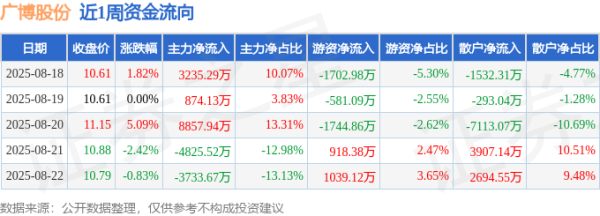 炒股配资网站就 本周盘点（8.18-8.22）：广博股份周涨3.55%，主力资金合计净流入4408.17万元